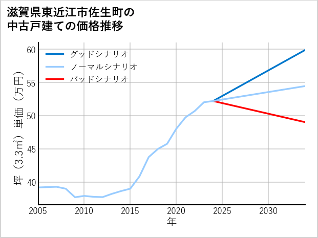 滋賀県東近江市佐生町の中古戸建て価格推移