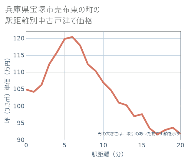兵庫県宝塚市売布東の町の徒歩距離別の中古戸建て坪単価