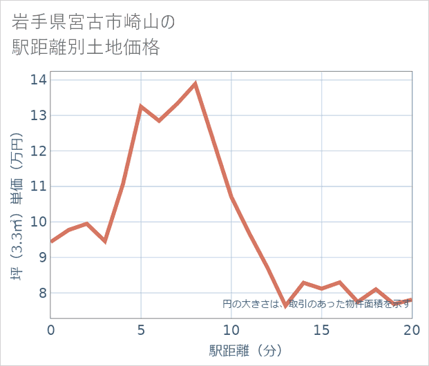 岩手県宮古市崎山の徒歩距離別の土地坪単価