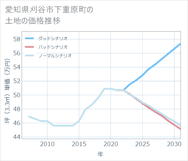 愛知県刈谷市下重原町の土地価格推移