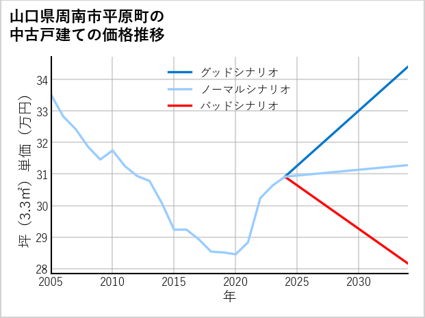 山口県周南市平原町の中古戸建て価格推移