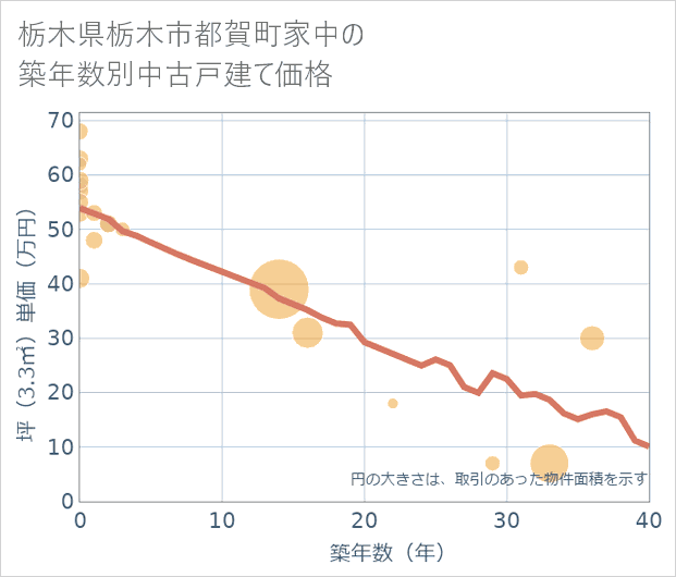 栃木県栃木市都賀町家中の築年数別の中古戸建て坪単価
