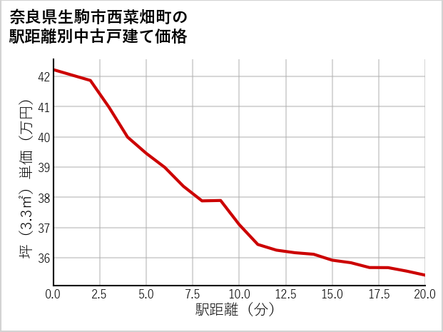 奈良県生駒市西菜畑町の徒歩距離別の中古戸建て坪単価