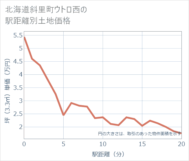 北海道斜里町ウトロ西の徒歩距離別の土地坪単価