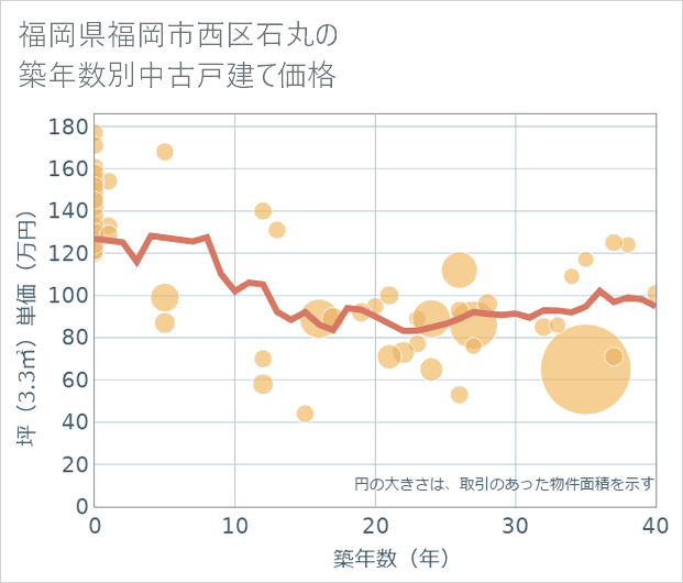 福岡県福岡市西区石丸の築年数別の中古戸建て坪単価
