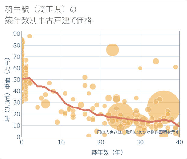羽生駅(埼玉県)の築年数別の中古戸建て坪単価