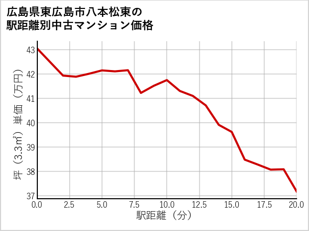 広島県東広島市八本松東の徒歩距離別の中古マンション坪単価