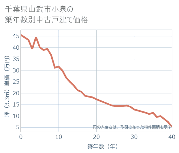 千葉県山武市小泉の築年数別の中古戸建て坪単価