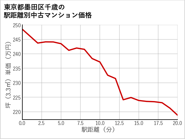 東京都墨田区千歳の徒歩距離別の中古マンション坪単価