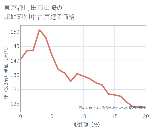 東京都町田市山崎の徒歩距離別の中古戸建て坪単価