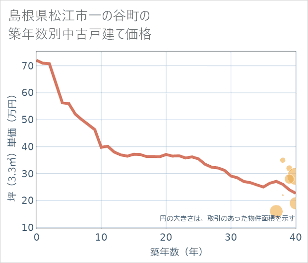 島根県松江市一の谷町の築年数別の中古戸建て坪単価