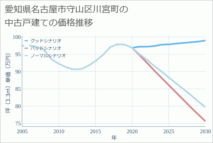 愛知県名古屋市守山区川宮町の中古戸建て価格推移