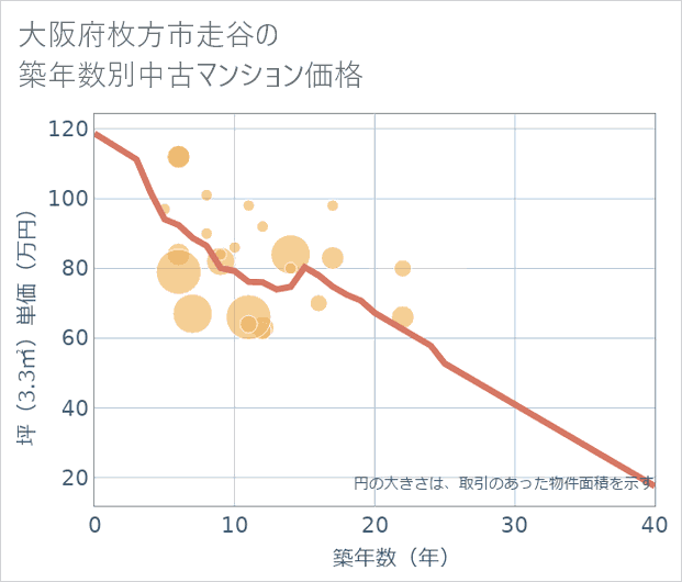 大阪府枚方市走谷の築年数別の中古マンション坪単価