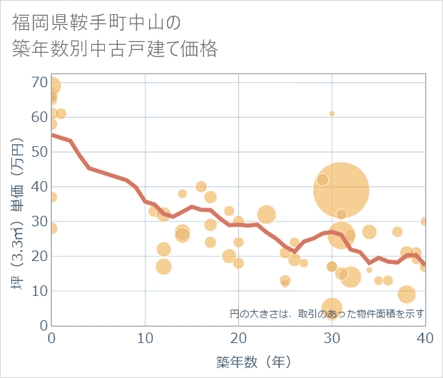福岡県鞍手町中山の築年数別の中古戸建て坪単価