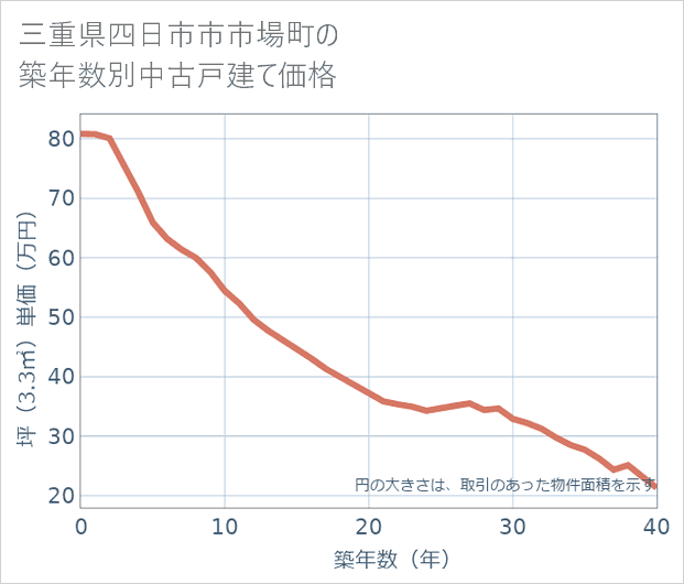 三重県四日市市市場町の築年数別の中古戸建て坪単価