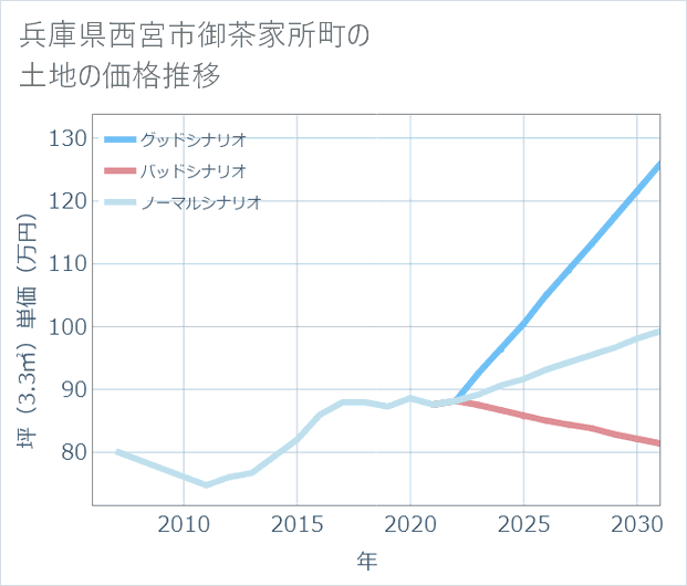 兵庫県西宮市御茶家所町の土地価格推移