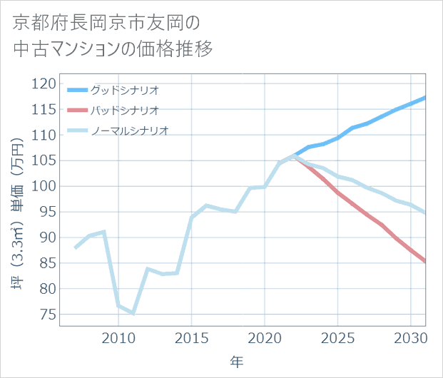 京都府長岡京市友岡の中古マンション価格推移