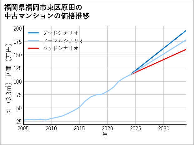 福岡県福岡市東区原田の中古マンション価格推移