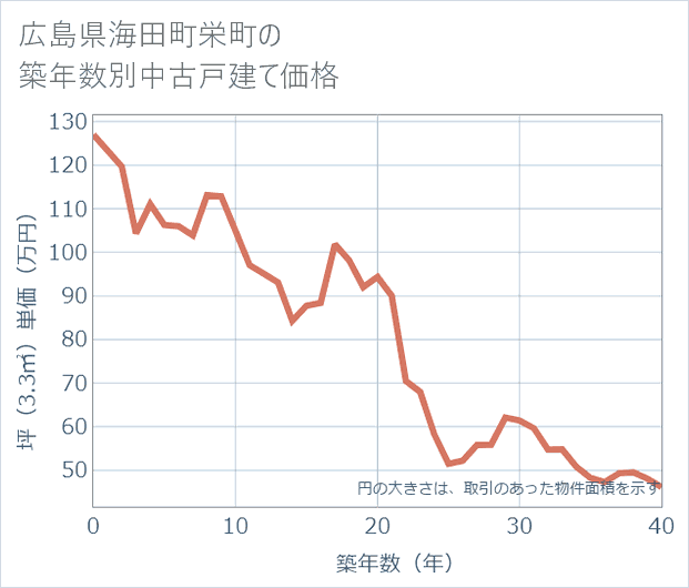 広島県海田町栄町の築年数別の中古戸建て坪単価