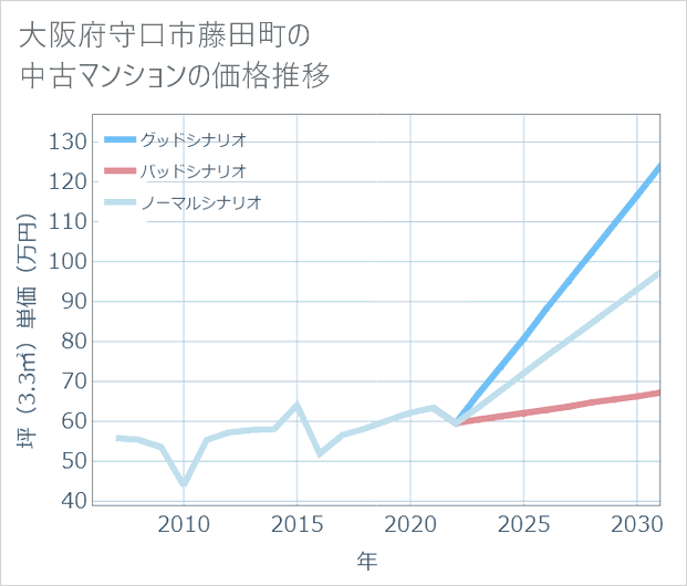 大阪府守口市藤田町の中古マンション価格推移