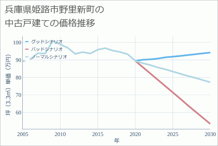 兵庫県姫路市野里新町の中古戸建て価格推移