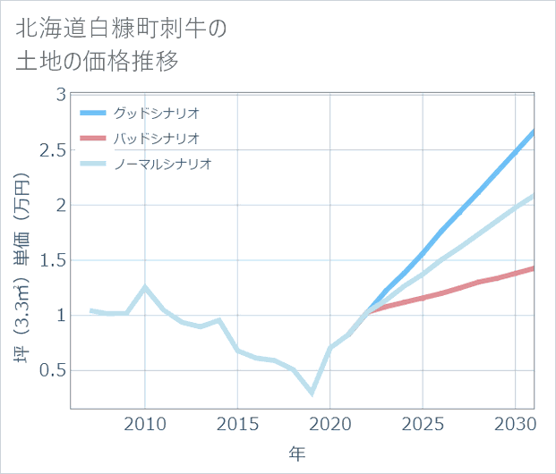 北海道白糠町刺牛の土地価格推移