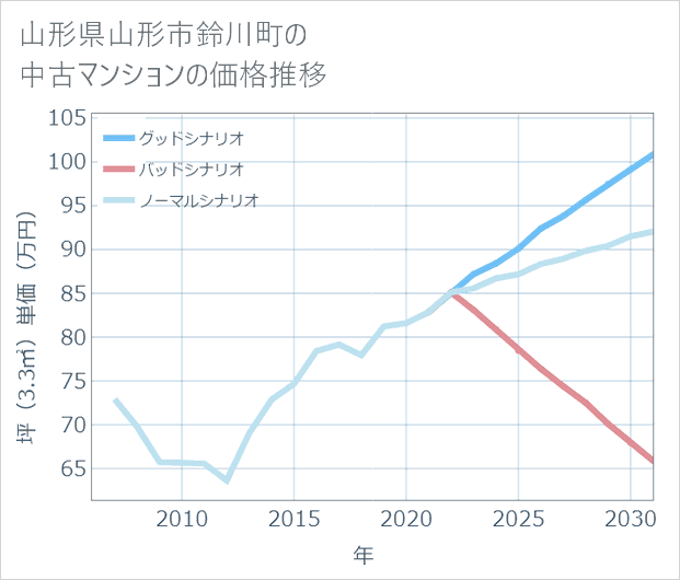 山形県山形市鈴川町の中古マンション価格推移