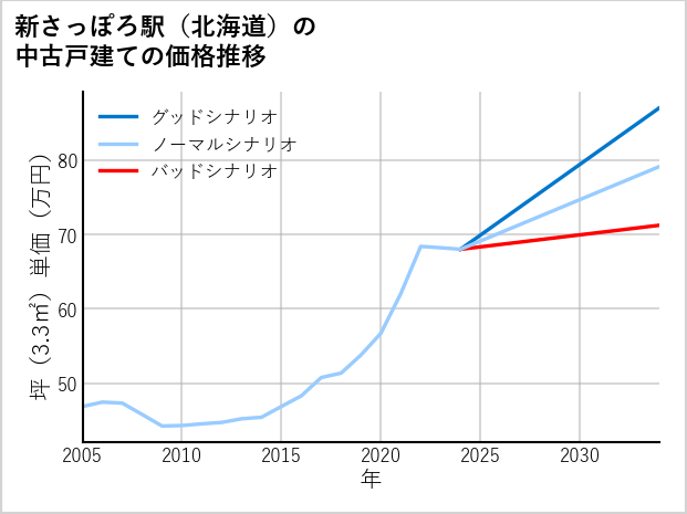 新さっぽろ駅（北海道）の中古戸建て価格推移
