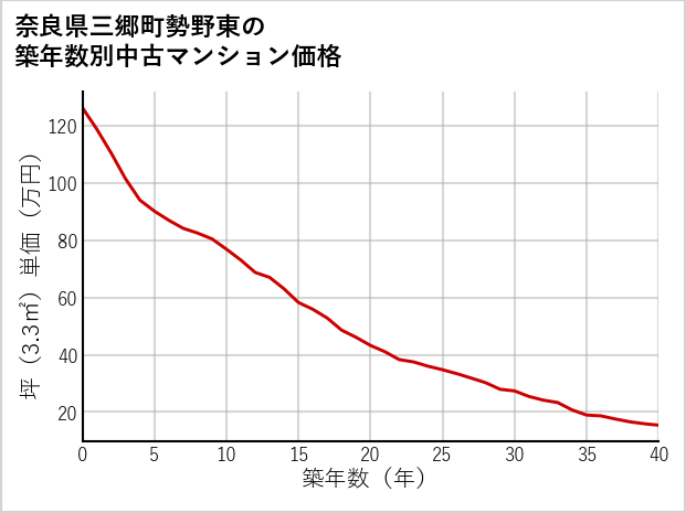 奈良県三郷町勢野東の築年数別の中古マンション坪単価
