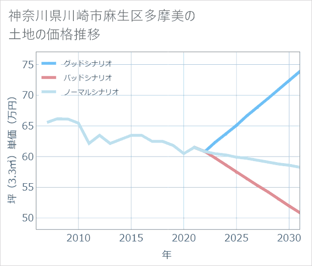 神奈川県川崎市麻生区多摩美の土地価格推移