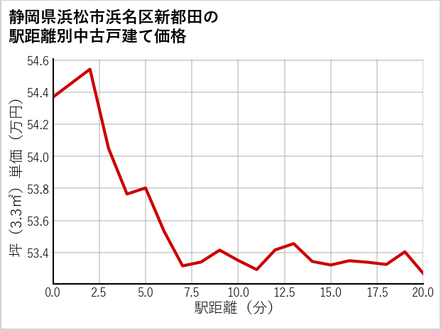 静岡県浜松市浜名区新都田の徒歩距離別の中古戸建て坪単価