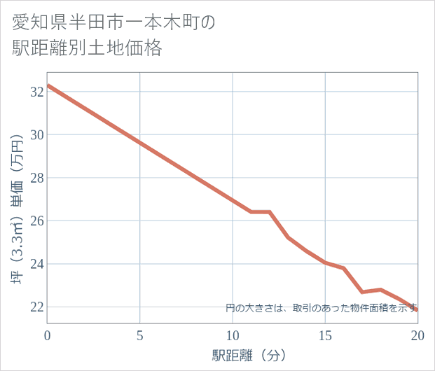 愛知県半田市一本木町の徒歩距離別の土地坪単価