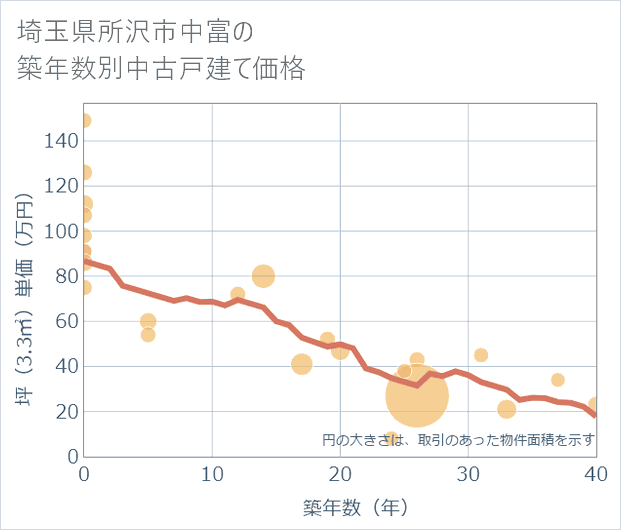 埼玉県所沢市中富の築年数別の中古戸建て坪単価