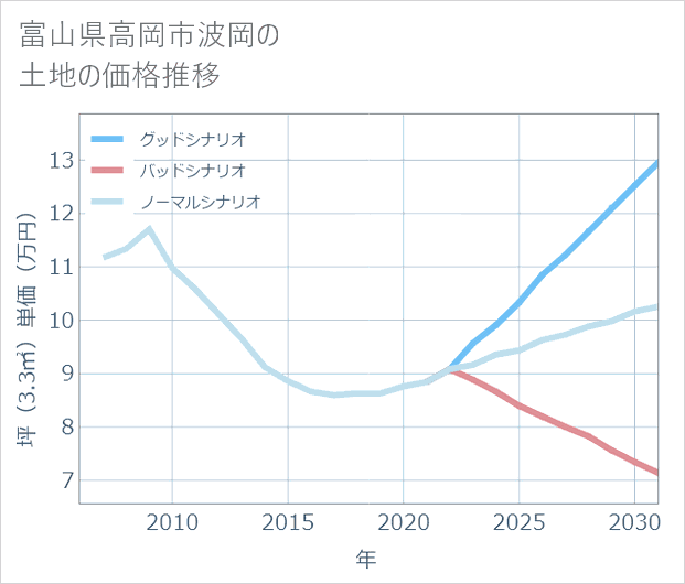 富山県高岡市波岡の土地価格推移