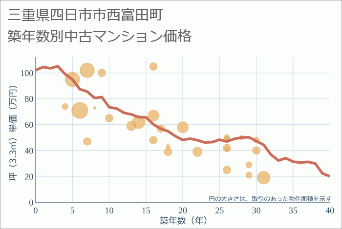 三重県四日市市西富田町の築年数別の中古マンション坪単価