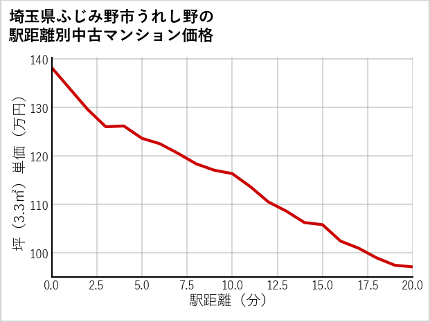 埼玉県ふじみ野市うれし野の徒歩距離別の中古マンション坪単価