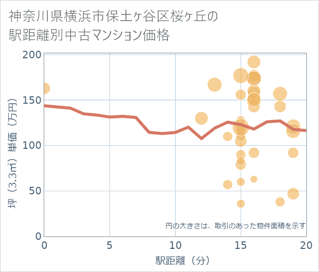 神奈川県横浜市保土ケ谷区桜ケ丘の徒歩距離別の中古マンション坪単価