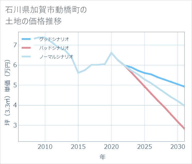 石川県加賀市動橋町の土地価格推移
