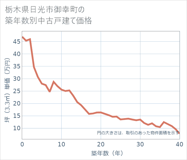 栃木県日光市御幸町の築年数別の中古戸建て坪単価