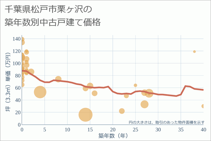 千葉県松戸市栗ヶ沢の築年数別の中古戸建て坪単価