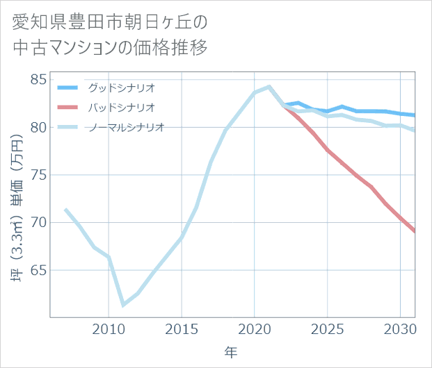 愛知県豊田市朝日ケ丘の中古マンション価格推移