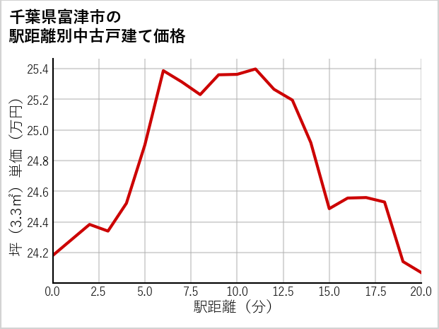 千葉県富津市の徒歩距離別の中古戸建て坪単価