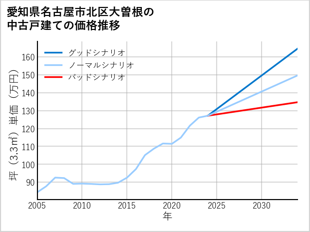愛知県名古屋市北区大曽根の中古戸建て価格推移