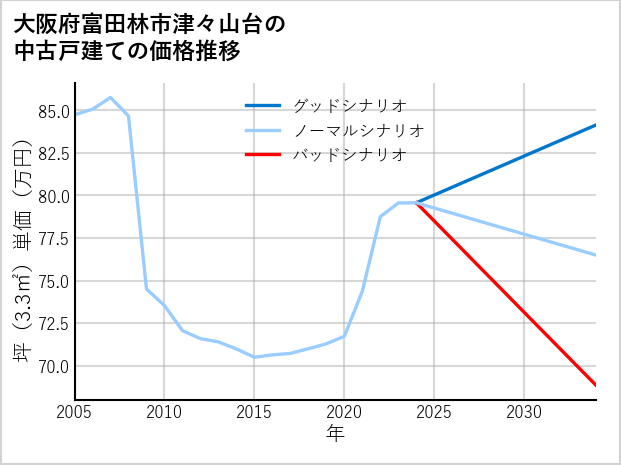 大阪府富田林市津々山台の中古戸建て価格推移