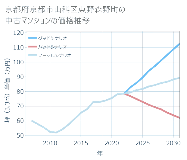 京都府京都市山科区東野森野町の中古マンション価格推移