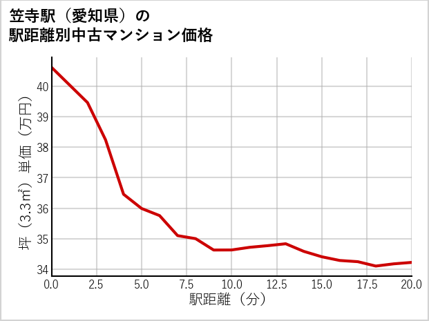 笠寺駅（愛知県）の徒歩距離別の中古マンション坪単価