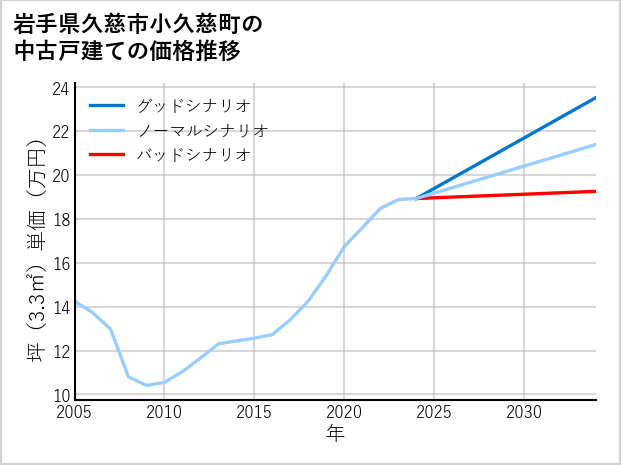 岩手県久慈市小久慈町の中古戸建て価格推移