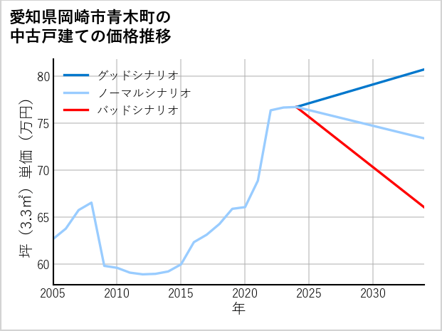 愛知県岡崎市青木町の中古戸建て価格推移