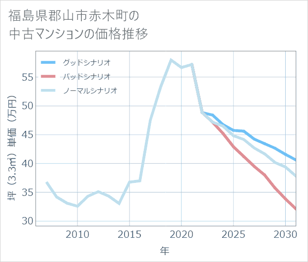 福島県郡山市赤木町の中古マンション価格推移