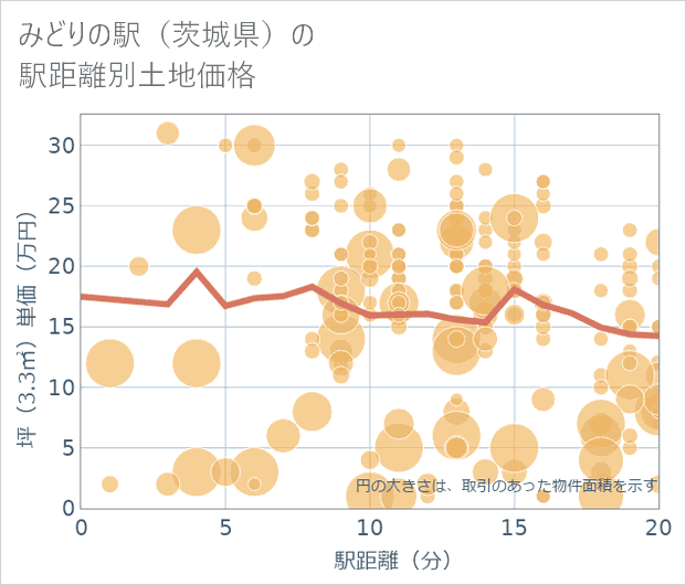 みどりの駅(茨城県)の徒歩距離別の土地坪単価